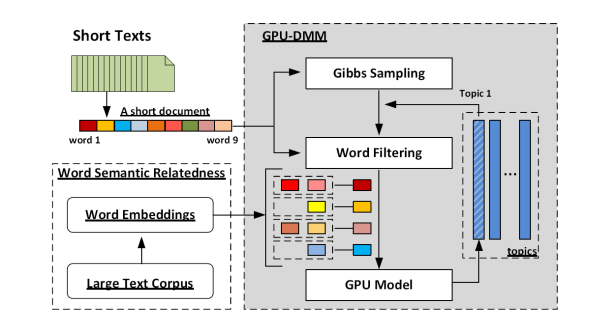 GPUDMM Overview